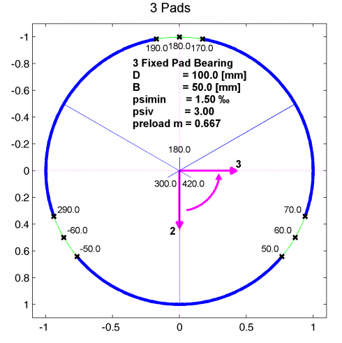 Plot of a bearing