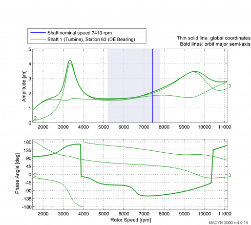 Resonance curve