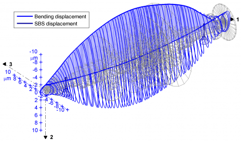 Shape in resonance