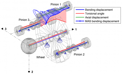 coupled system